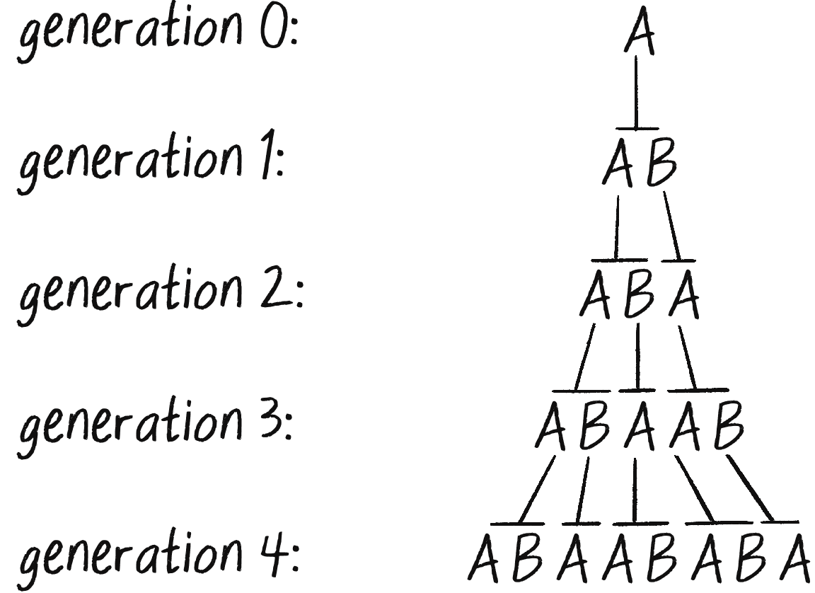 Figure 8.20: And so on and so forth . . .